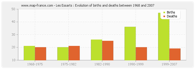 Les Essarts : Evolution of births and deaths between 1968 and 2007